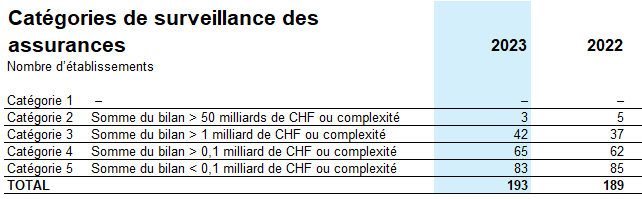 Catégories de surveillance des assurance