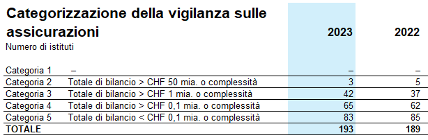 Categorizzazione della vigilanza sulle assicurazioni