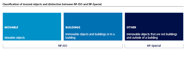 Classification of insured objects and distinction between NF-ISO and NF-Special