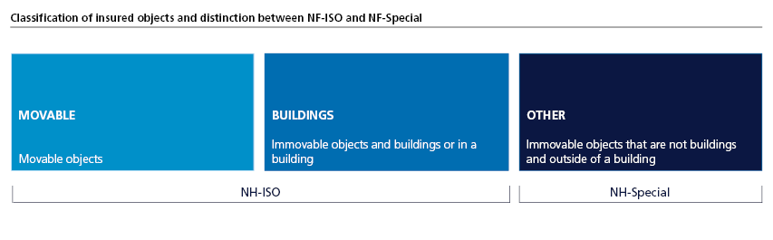 Classification of insured objects and distinction between NF-ISO and NF-Special