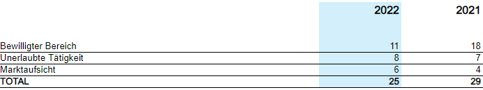 Amtshilfegesuche nach Bereich