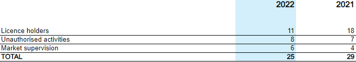 Outgoing requests for assistance made by FINMA by area (2014-2015) 