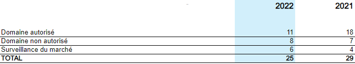 Demandes d’assistance administrative déposées par la FINMA par domaine, 2014-2015 
