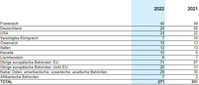 Amtshilfegesuche nach Jahr