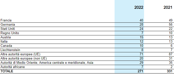 Demandes d’assistance administrative reçues d’autorités étrangères – Demandes closes par pays (fourniture de l’assistance administrative), 2014-2015