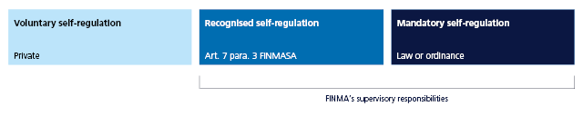 Types of self-regulation