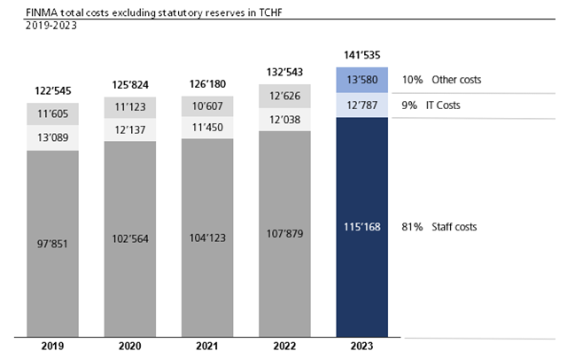 FINMA total costs excluding statutory reserves