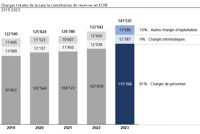 Charges totales de la sans la constitution de réserves