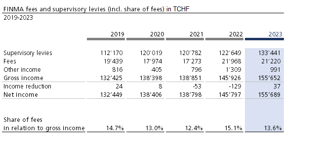 FINMA fees and supervisory levies