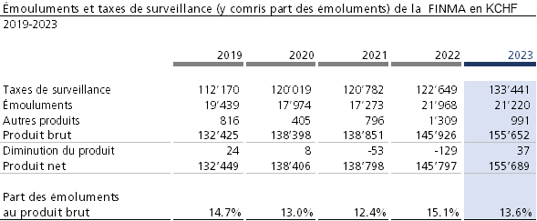 Émoluments et taxes de surveillance de la FINMA
