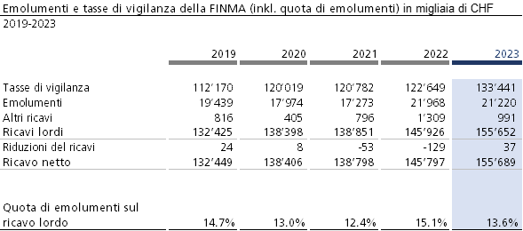 Emolumenti e tasse di vigilanza della FINMA