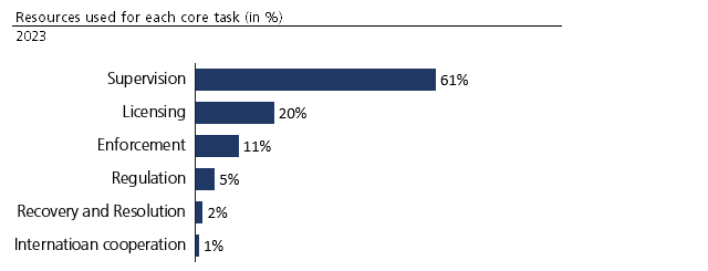 Ressources used for each core task