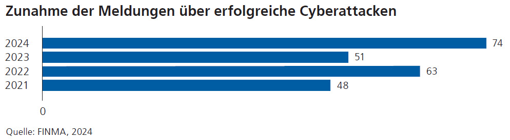 Cyberattacken