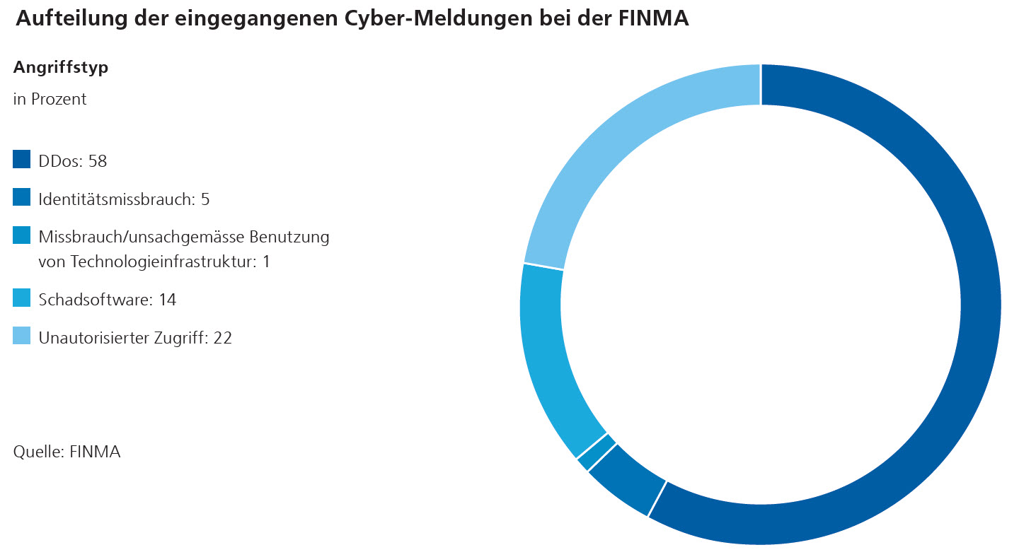 Dossier Cyberrisiken