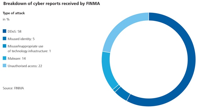 Dossier Cyberrisiken