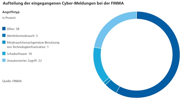 Dossier Cyberrisiken
