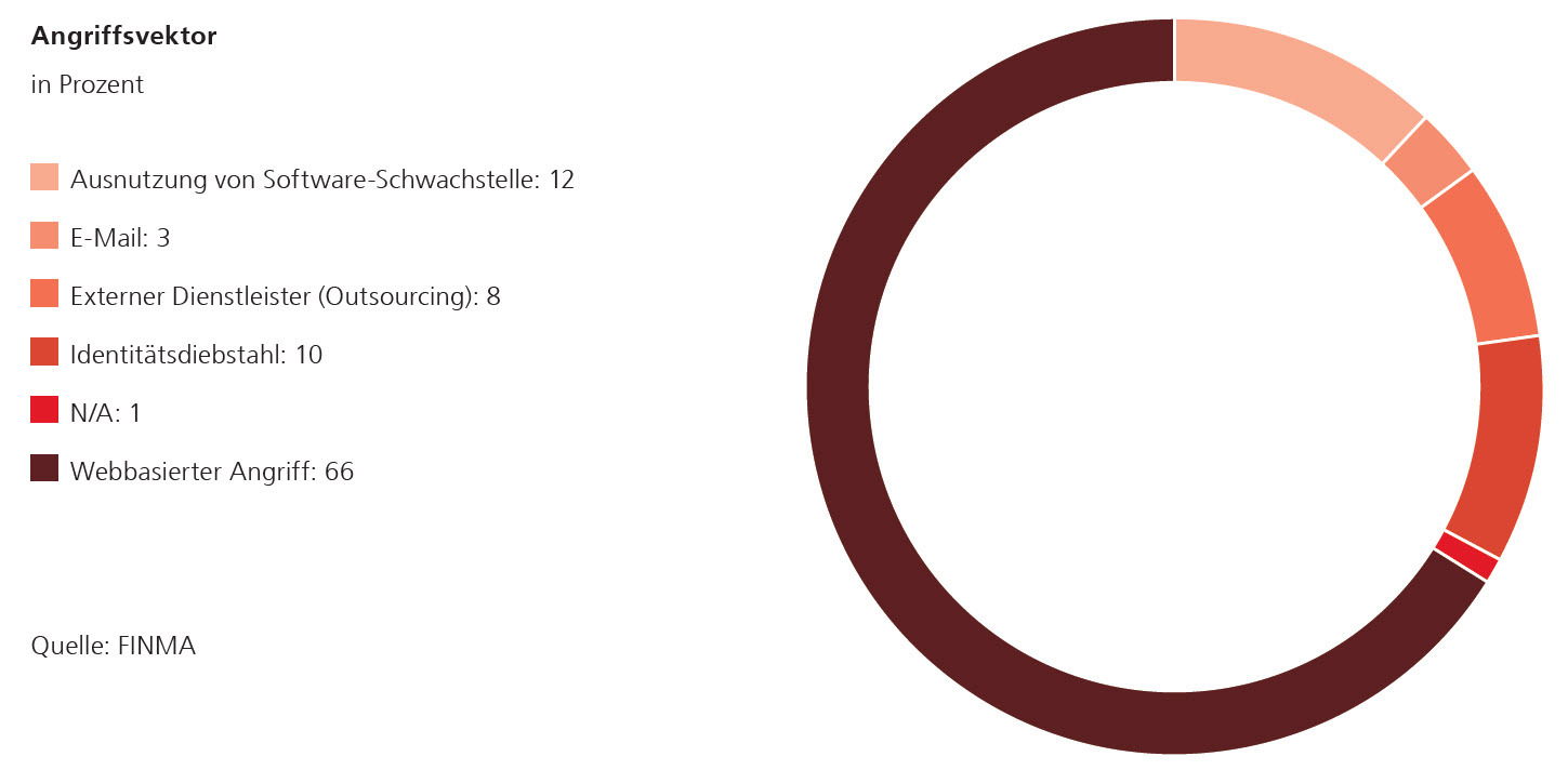 Dossier Cyberrisiken