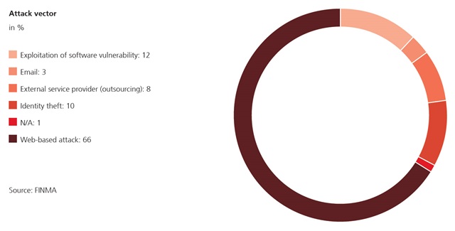 Dossier Cyberrisiken
