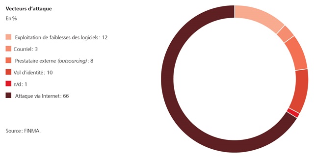 Dossier Cyberrisiken
