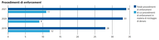 Dal Rapporto annuale 2021