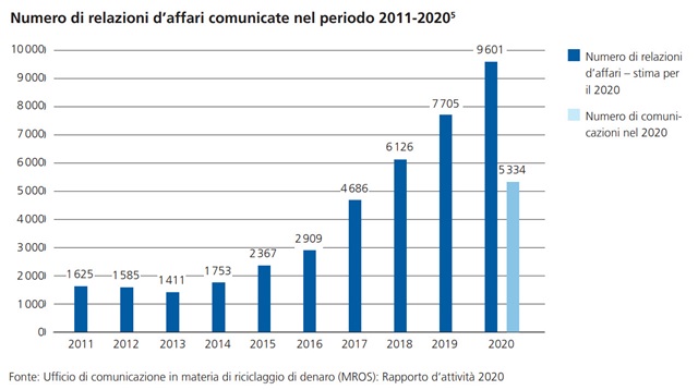 Dal Monitoraggio dei rischi 2021