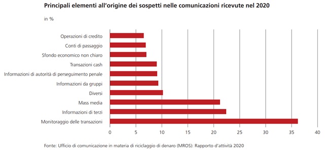 Dal Monitoraggio dei rischi 2021