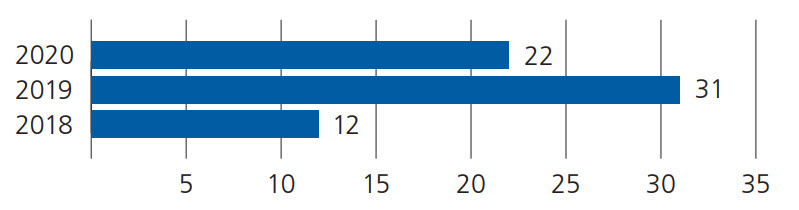 Dal Rapporto annuale 2020
