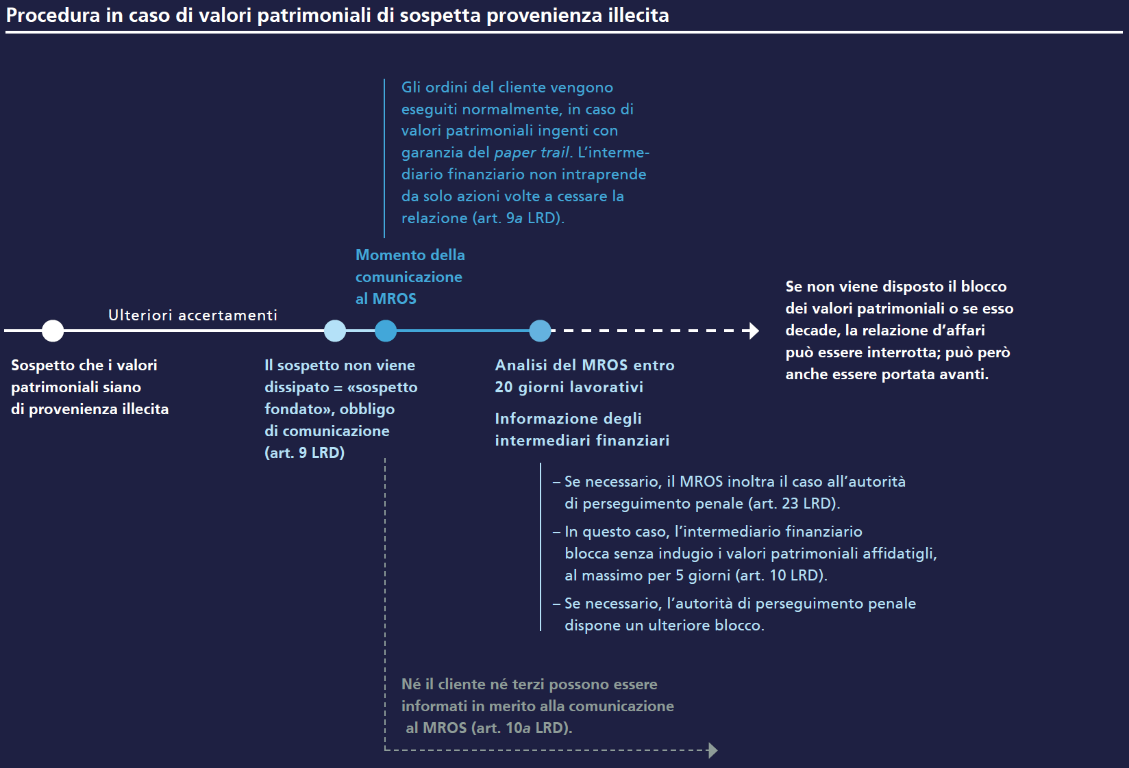 Procedura in caso di valori patrimoniali di sospetta provenienza illecita