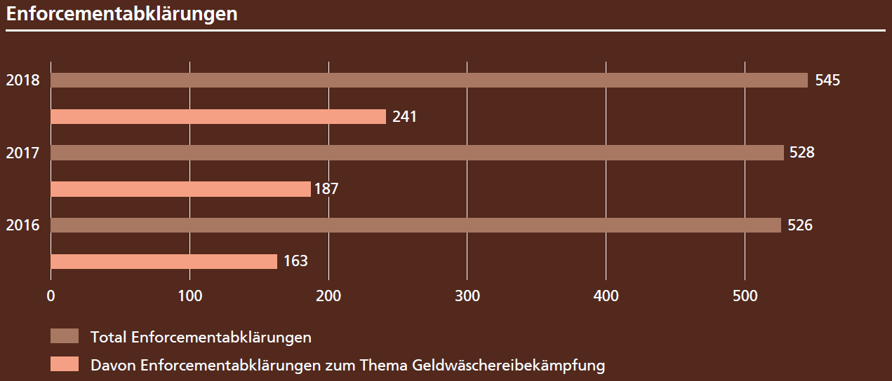 Enforcementabklärungen