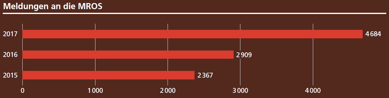 Meldungen an die MROS