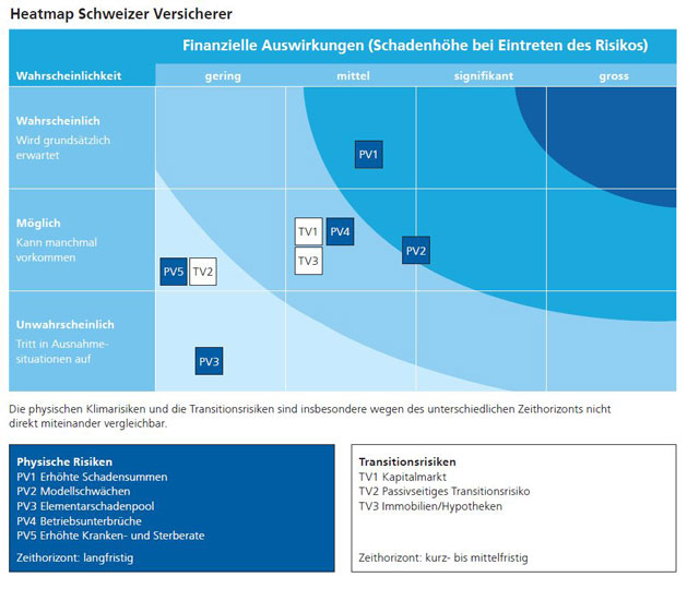 Risques financiers liés au climat pour les assureurs suisses