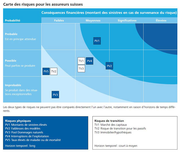 Risques financiers liés au climat pour les assureurs suisses