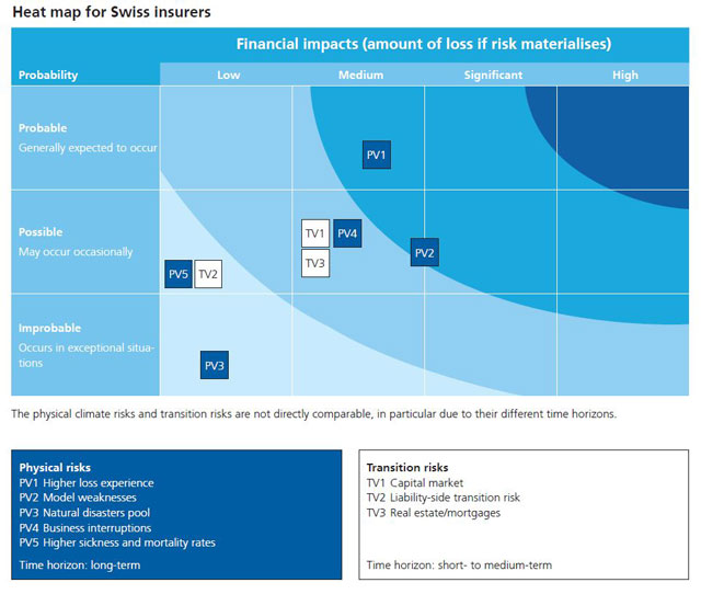 Climate-related financial risks affecting Swiss insurers