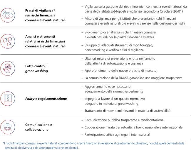 Sustainable Finance
