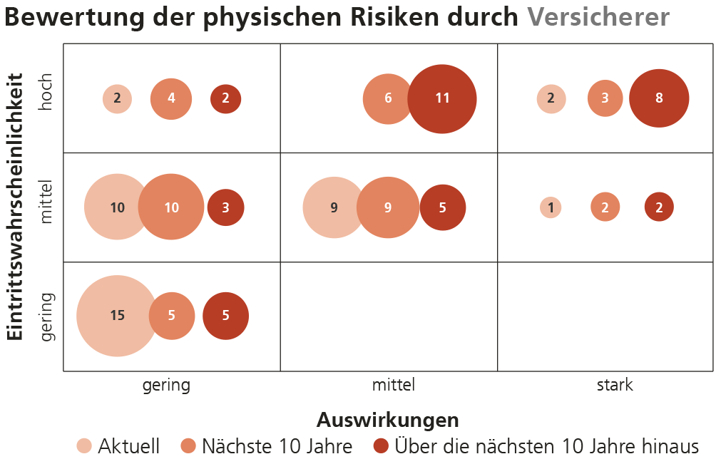 Assessment of physical risks by insurance companies