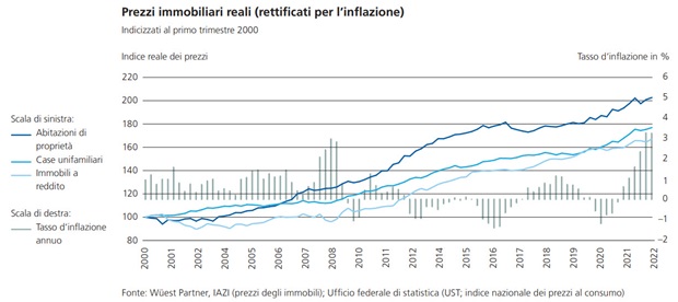 Hypothekarmarkt Preise 2022