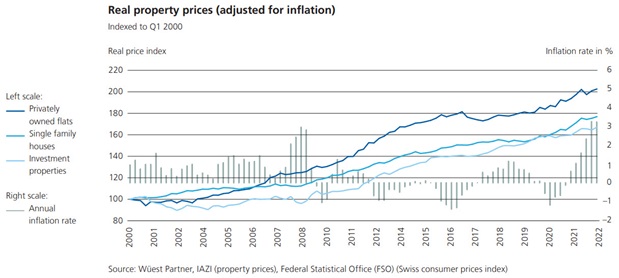 Hypothekarmarkt Preise 2022