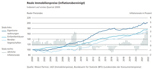 Hypothekarmarkt Preise 2022