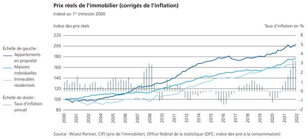 Hypothekarmarkt Preise 2022