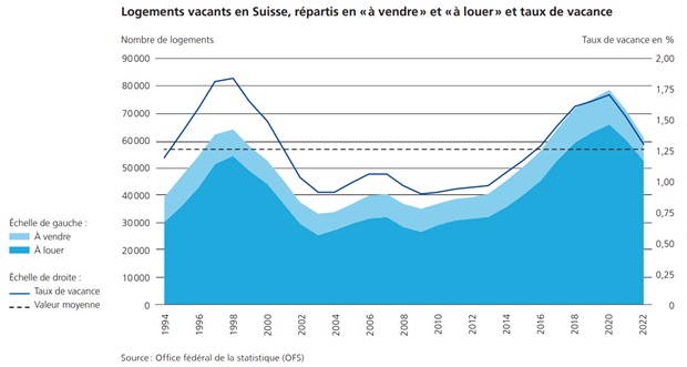 Hypothekarmarkt Leerstand 2022