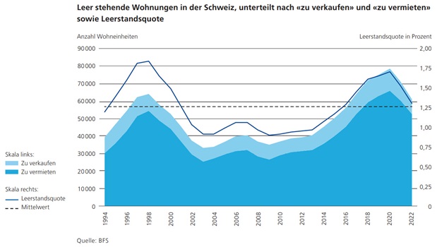 Hypothekarmarkt Leerstand 2022