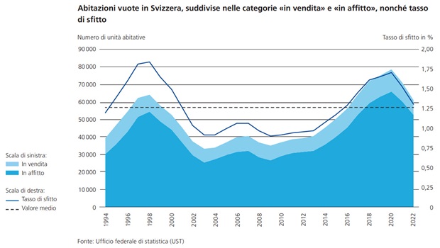 Hypothekarmarkt Leerstand 2022