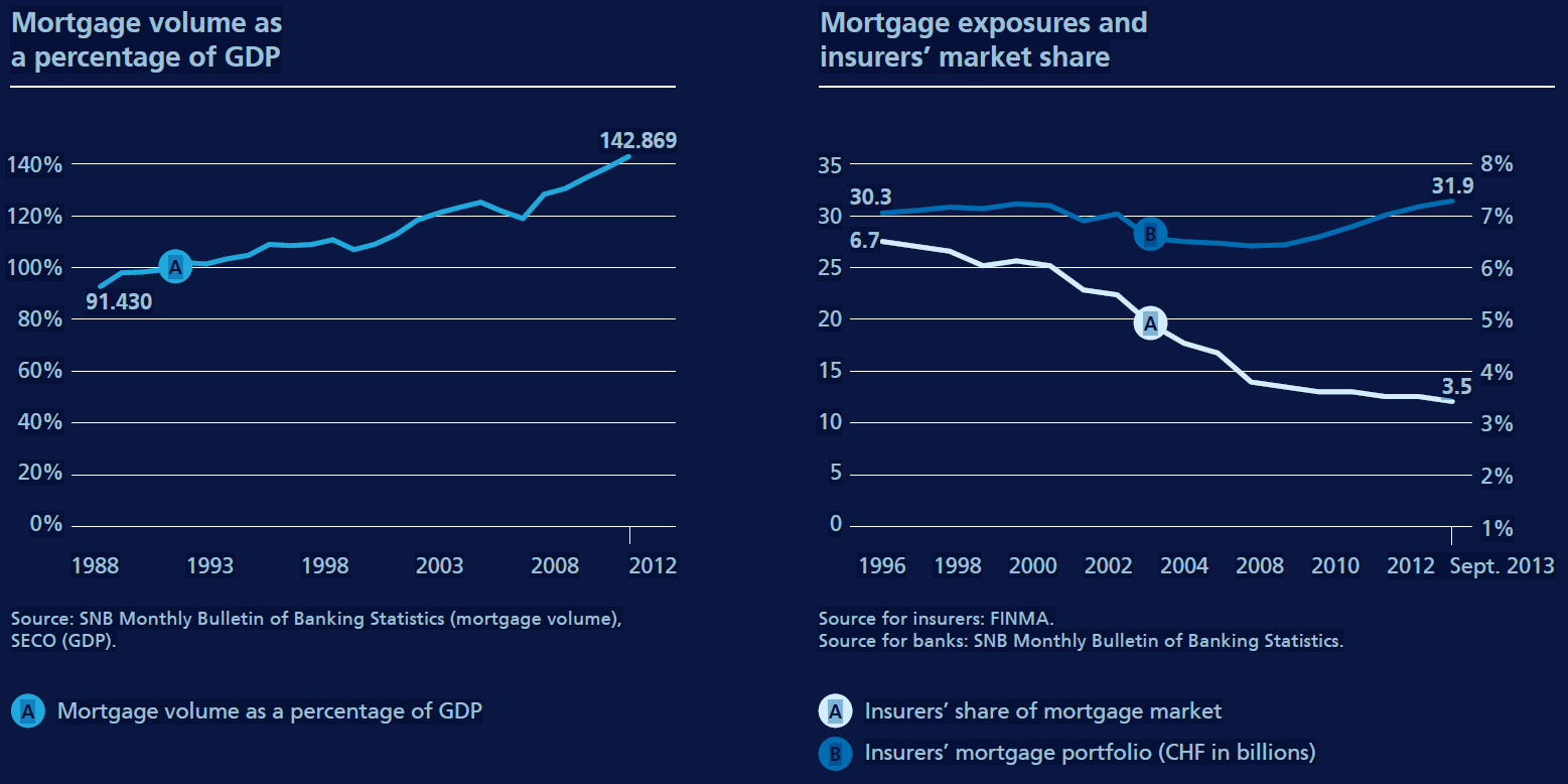 Mortgage volue as a percentage of GDP