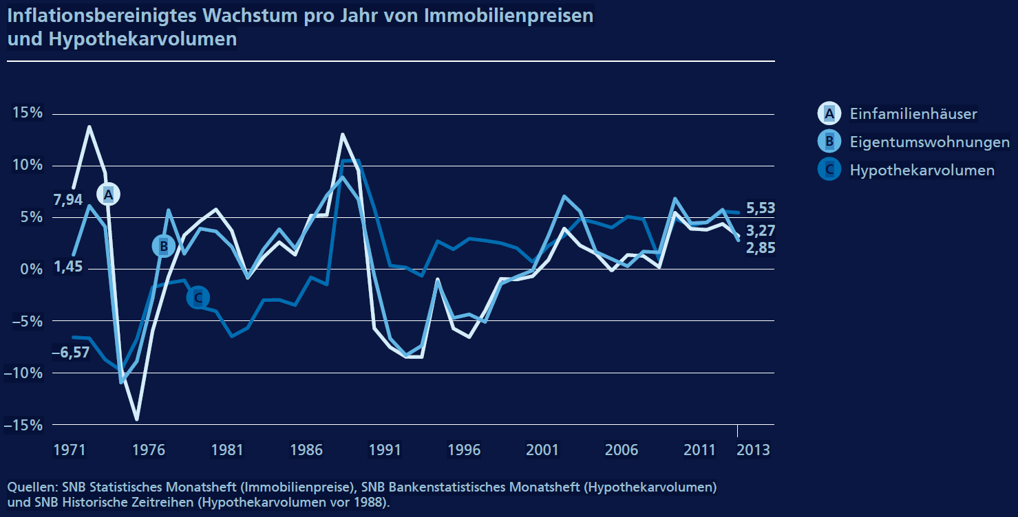 Inflationsbereinigtes Wachstum pro Jahr von Immobilienpreisen und Hypothekarvolumen