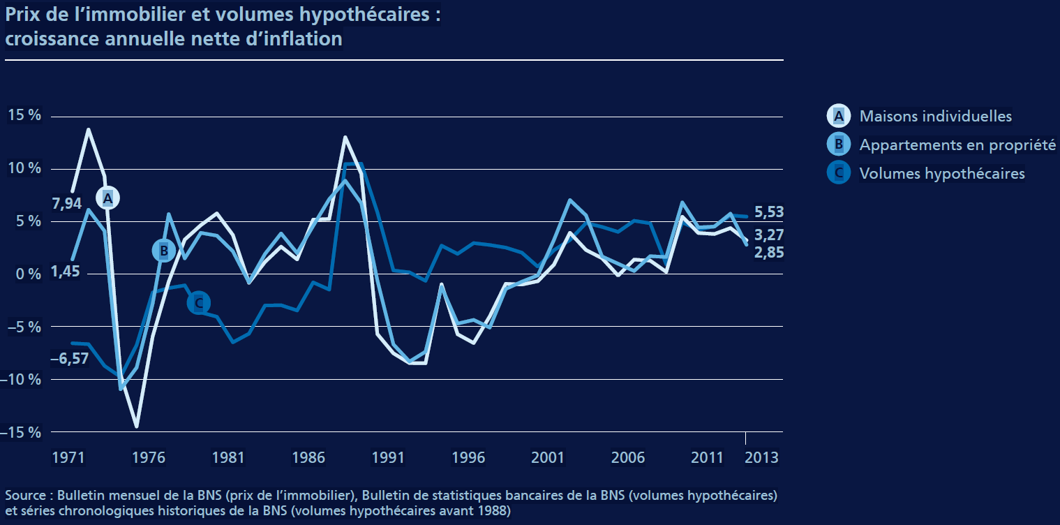 Prix de l'immobilier et volumes hypothécaires: croissance annuelle nette d'inflation