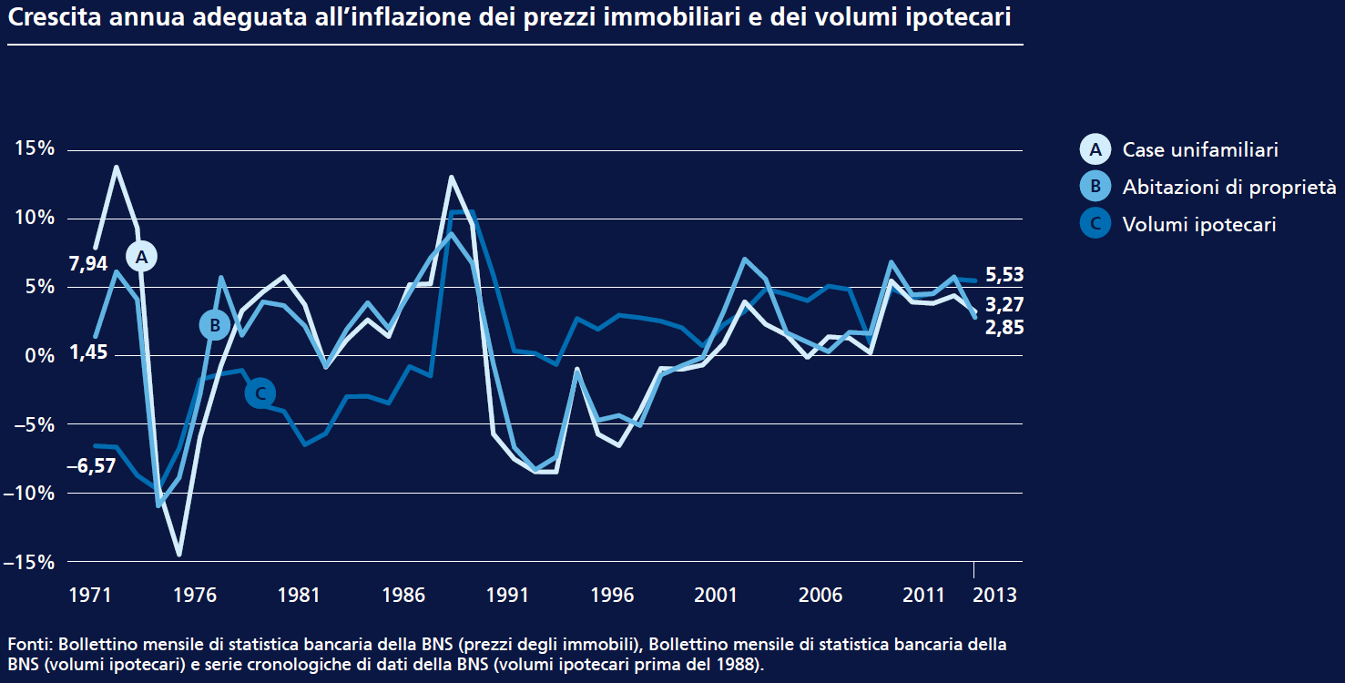 Crescita annua adeguata all'inflazione dei prezzi immobiliari e dei volumi ipotecari