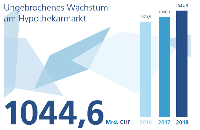 Ungebrochenes Wachstum am Hypothekarmarkt