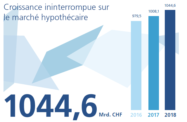 Croissance ininterrompue sur le marché hypothécaire