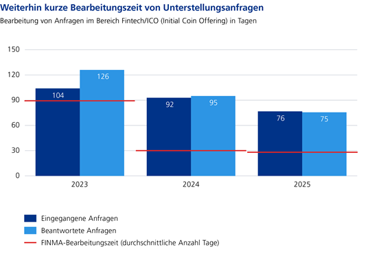 Weiterhin kurze Bearbeitungszeiten von Unterstellungsanfragen