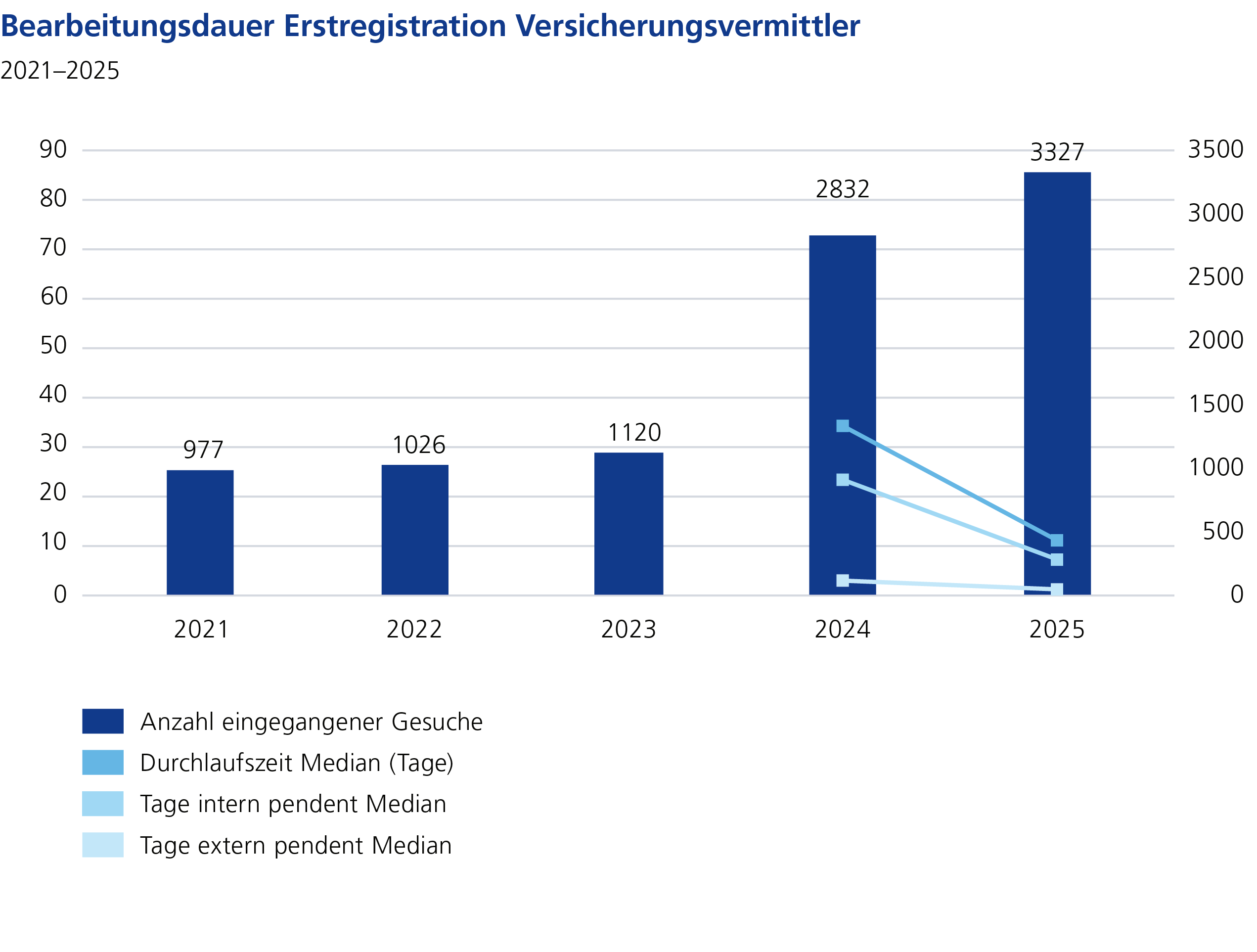 Bearbeitungsdauer Erstregistration Versicherungsvermittler